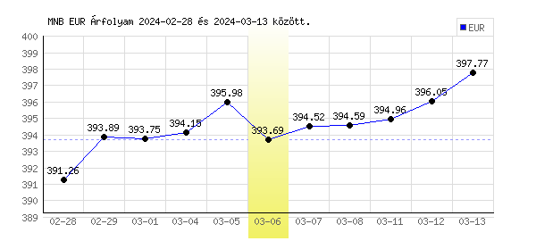 Euró grafikon - 2024. 03. 06.