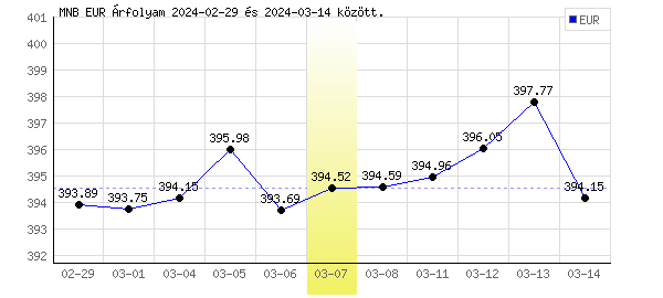 Euró grafikon - 2024. 03. 07.