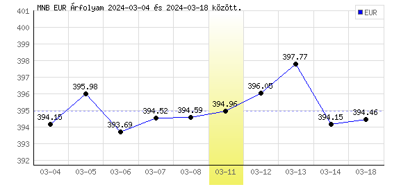Euró grafikon - 2024. 03. 11.