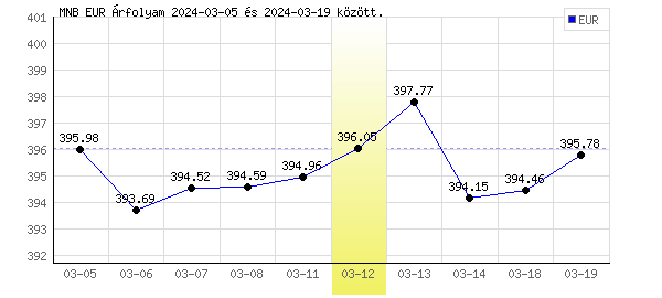 Euró grafikon - 2024. 03. 12.