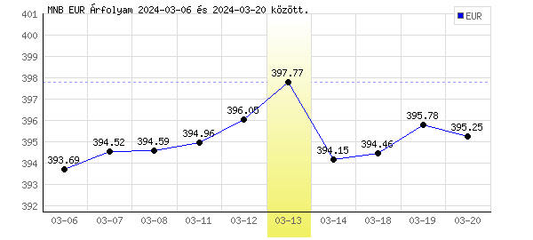 Euró grafikon - 2024. 03. 13.