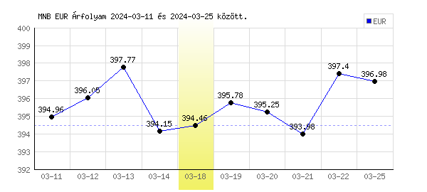 Euró grafikon - 2024. 03. 18.