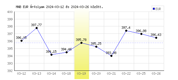 Euró grafikon - 2024. 03. 19.