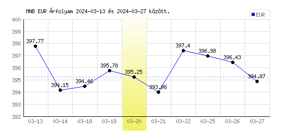 Euró grafikon - 2024. 03. 20.