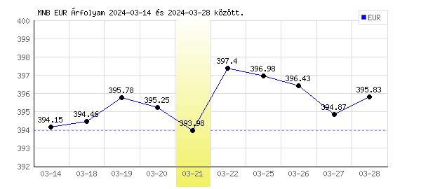 Euró grafikon - 2024. 03. 21.