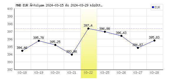 Euró grafikon - 2024. 03. 22.
