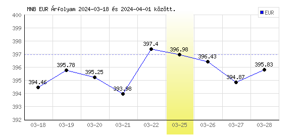 Euró grafikon - 2024. 03. 25.