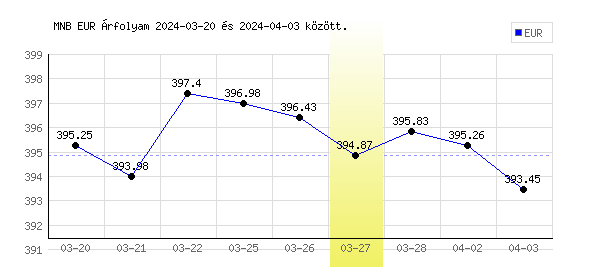 Euró grafikon - 2024. 03. 27.