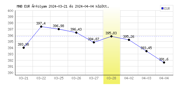Euró grafikon - 2024. 03. 28.