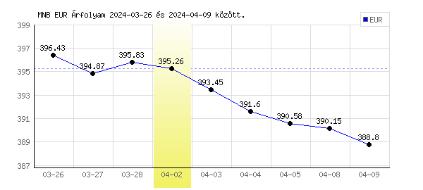Euró grafikon - 2024. 04. 02.