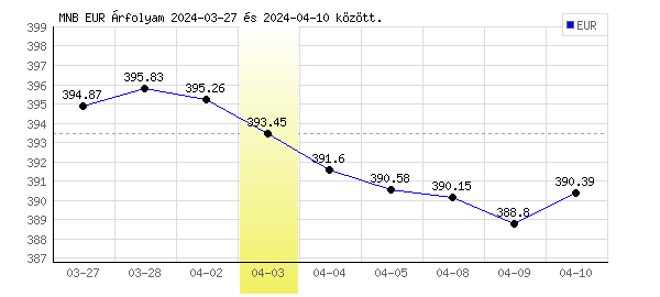 Euró grafikon - 2024. 04. 03.