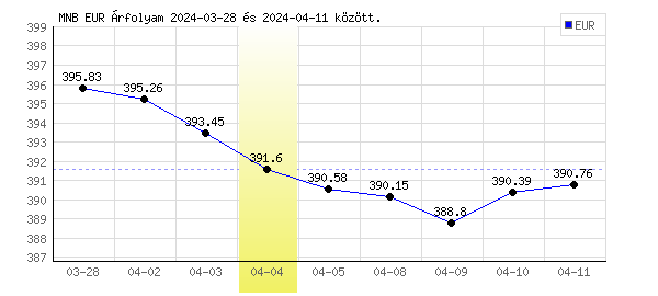 Euró grafikon - 2024. 04. 04.