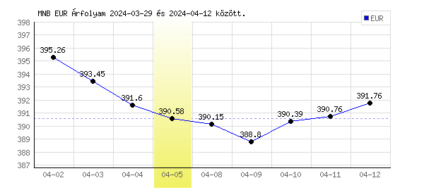 Euró grafikon - 2024. 04. 05.