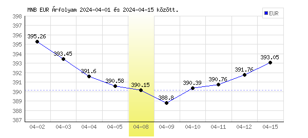 Euró grafikon - 2024. 04. 08.