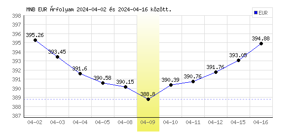 Euró grafikon - 2024. 04. 09.