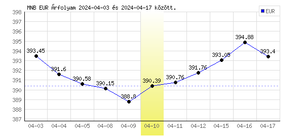 Euró grafikon - 2024. 04. 10.