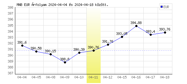 Euró grafikon - 2024. 04. 11.