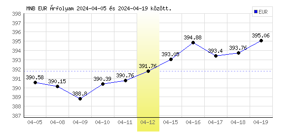 Euró grafikon - 2024. 04. 12.