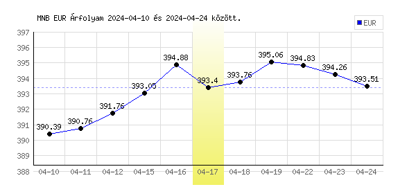 Euró grafikon - 2024. 04. 17.