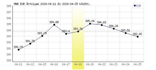 Euró grafikon - 2024. 04. 18.