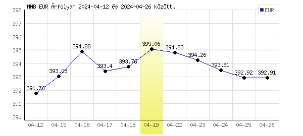 Euró grafikon - 2024. 04. 19.