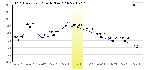 Euró grafikon - 2024. 04. 22.