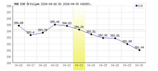 Euró grafikon - 2024. 04. 23.