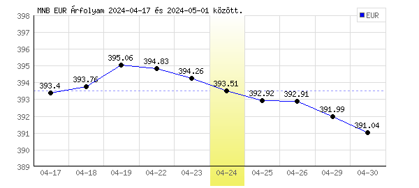 Euró grafikon - 2024. 04. 24.