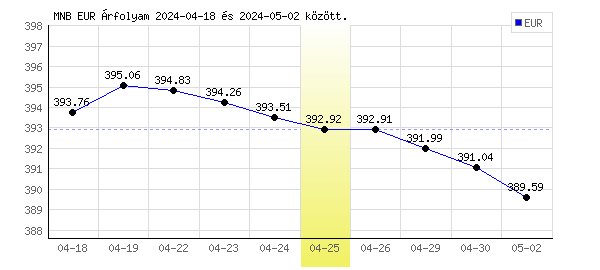 Euró grafikon - 2024. 04. 25.