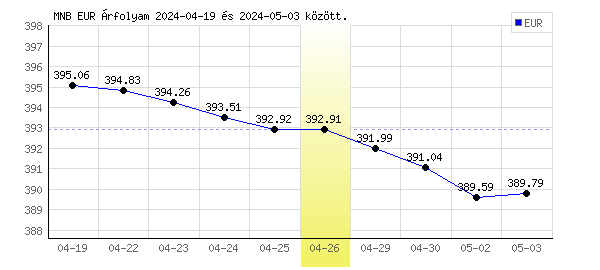 Euró grafikon - 2024. 04. 26.