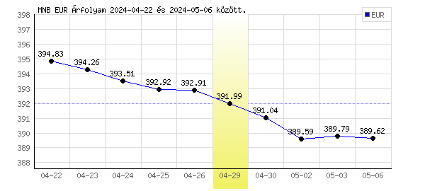 Euró grafikon - 2024. 04. 29.