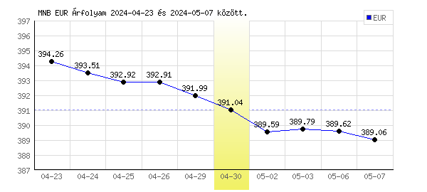 Euró grafikon - 2024. 04. 30.