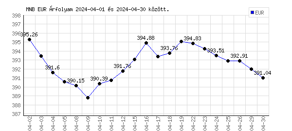 Euró grafikon - 2024. 04.