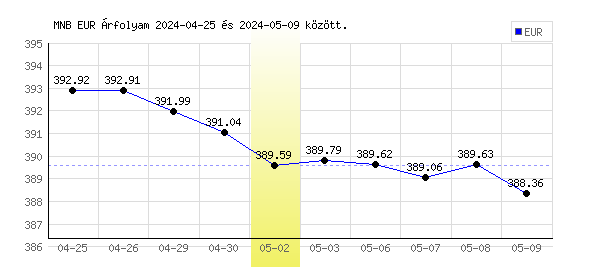 Euró grafikon - 2024. 05. 02.