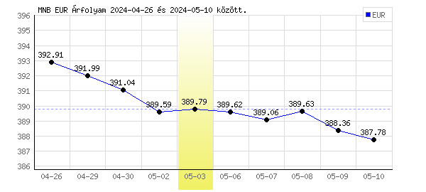 Euró grafikon - 2024. 05. 03.