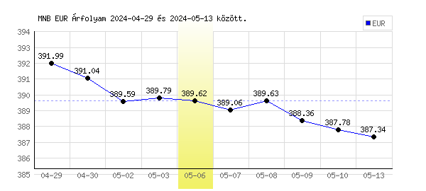 Euró grafikon - 2024. 05. 06.