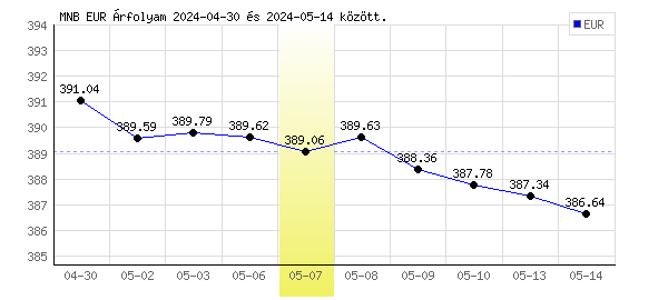 Euró grafikon - 2024. 05. 07.