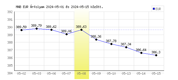 Euró grafikon - 2024. 05. 08.