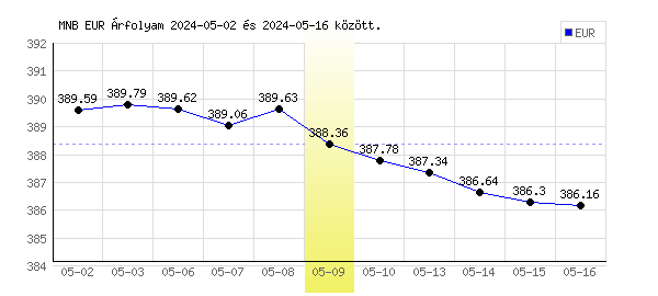 Euró grafikon - 2024. 05. 09.