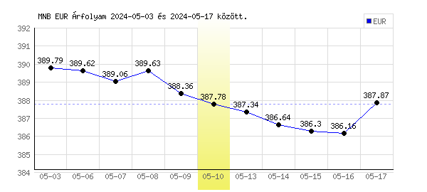 Euró grafikon - 2024. 05. 10.