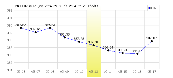 Euró grafikon - 2024. 05. 13.