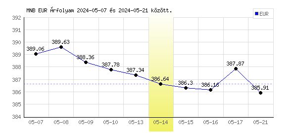 Euró grafikon - 2024. 05. 14.