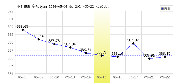 Euró grafikon - 2024. 05. 15.