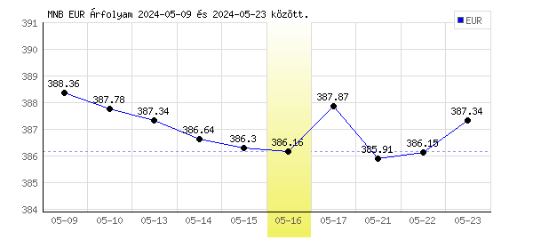 Euró grafikon - 2024. 05. 16.