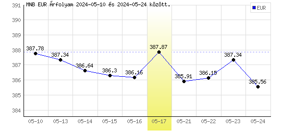 Euró grafikon - 2024. 05. 17.
