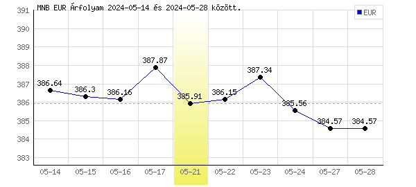 Euró grafikon - 2024. 05. 21.