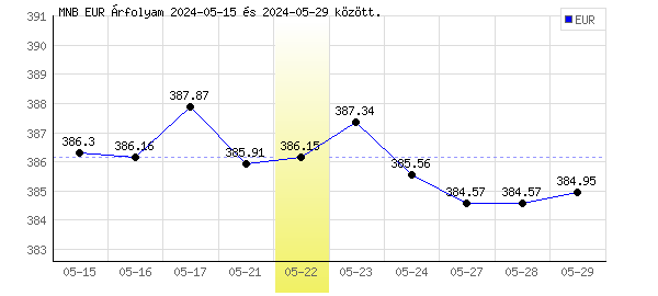 Euró grafikon - 2024. 05. 22.