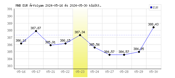 Euró grafikon - 2024. 05. 23.
