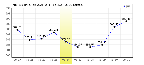 Euró grafikon - 2024. 05. 24.