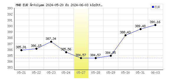 Euró grafikon - 2024. 05. 27.